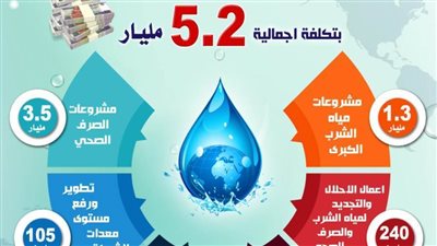 5.2 مليار جنيه استثمارات مياه الشرب بأسيوط في ٦ سنوات