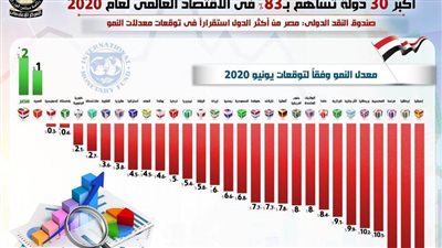 بفضل إصلاحات ست سنوات.. «النقد الدولي»: مصر تتصدر معدلات النمو في قائمة أكبر 30 دولة