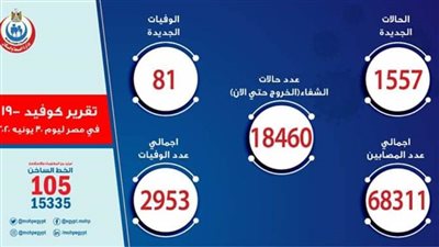 عاجل.. الصحة: تسجيل 1557 حالة إيجابية جديدة لفيروس كورونا.. و 81 وفاة