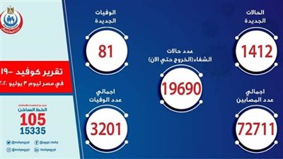عاجل.. الصحة تسجل 1412 إصابة بكورونا.. و 81 وفاة.. وإجمالي الشفاء 19690 حالة