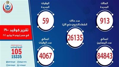 عاجل.. الصحة: تسجيل 913 حالة إيجابية جديدة لفيروس كورونا.. و59 وفاة