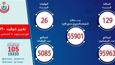 الصحة: تسجيل 129 حالة إيجابية جديدة لفيروس كورونا