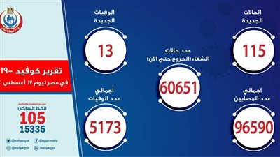 الصحة: تسجيل 115 حالة إيجابية جديدة لفيروس كورونا