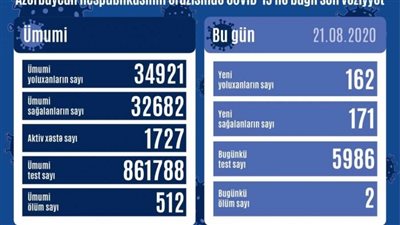أذربيجان: تسجيل 162 حالة جديدة للإصابة بـ