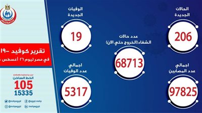 الصحة: تسجيل 206 حالات إيجابية جديدة لفيروس كورونا