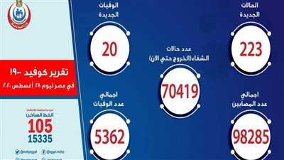 الصحة: تسجيل 223 حالة إيجابية جديدة لفيروس كورونا.. و 20 وفاة