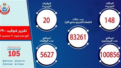 الصحة: تسجيل 148 إصابة جديدة لفيروس كورونا.. و20 وفاة