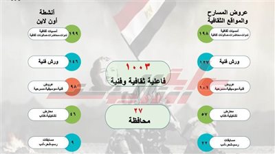 ننشر بالتفاصيل خطة احتفالات وزارة الثقافة بالذكرى 47 لانتصارات أكتوبر