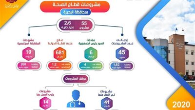 الحصاد.. تنفيذ 55 مشروعًا بتكلفة 2.6 مليار جنيه في قطاع الصحة بالبحيرة
