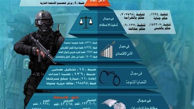  بالإنفوجراف.. ننشر جهود الداخلية على مستوى الجمهورية 