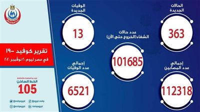 الصحة: تسجيل 363 حالة إيجابية جديدة لفيروس 