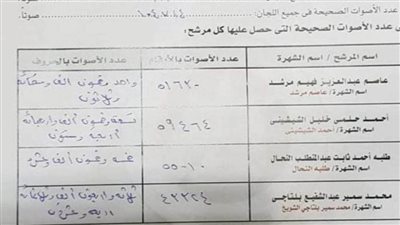 المؤشرات الأولية.. فوز شعلان وأبو قريطم والعرجاوي وسيدتين والمفاجأة 