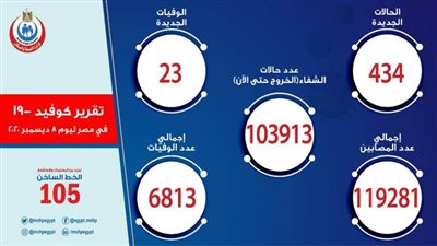 الصحة: تسجيل 434 حالة إيجابية جديدة لفيروس 