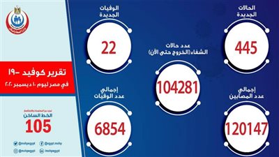 الصحة: تسجيل 445 حالة إيجابية جديدة لفيروس كورونا