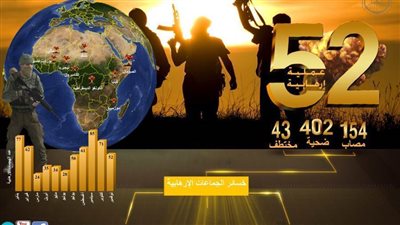 مرصد الأزهر: تراجع مؤشر العمليات الإرهابية في إفريقيا لشهر نوفمبر 2020