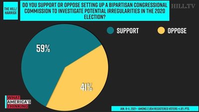 ٥٩% من الأمريكيين يؤيدون تشكيل لجنة للتحقيق في تزوير الانتخابات الرئاسية 