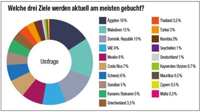 مصر حصدت المرتبة الأولى للمقاصد السياحية