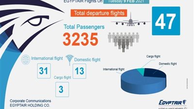 غدًا.. مصر للطيران تسير 47 رحلة جوية لنقل 3235 راكبًا