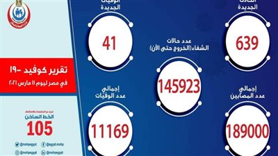 الصحة: تسجيل 639 حالة إيجابية جديدة بفيروس كورونا.. و41 حالة وفاة