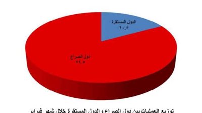 المركز الوطني: 83 هجمة إرهابية خلال شهر فبراير في نطاق الشرق الأوسط