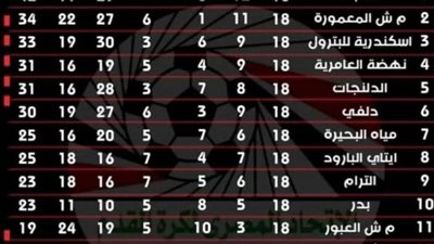 اليوم.. انطلاق الجولة الـ19 لدوري المظاليم.. 8 مواجهات نارية بين القمة والقاع