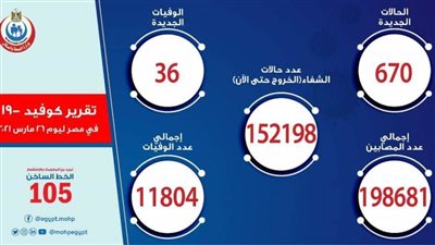 الصحة: تسجيل 670 حالة إيجابية جديدة بفيروس كورونا.. و36 حالة وفاة