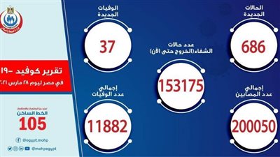 الصحة: تسجيل 686 حالة إيجابية جديدة بفيروس كورونا.. و37 حالة وفاة