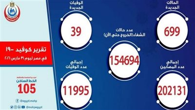 الصحة: تسجيل 699 حالة إيجابية جديدة بفيروس كورونا.. و39 وفاة