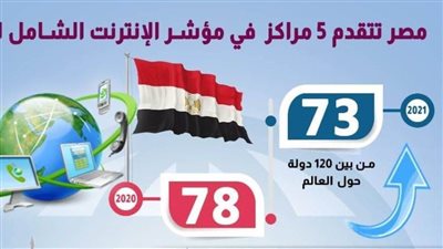معلومات  الوزراء: مصر تتقدم 5 مراكز في مؤشر الإنترنت الشامل 2021- إنفوجرافيك