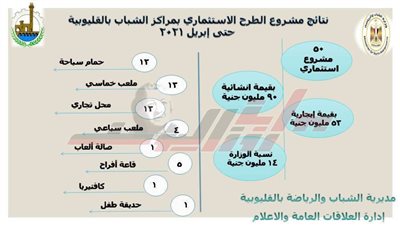 90 مليون جنيه لمشروعات الطرح الاستثماري بمراكز الشباب بالقليوبية 