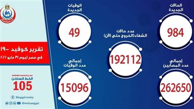 الصحة: تسجيل 984 حالة إيجابية جديدة بفيروس كورونا.. و49 وفاة