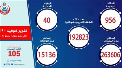 الصحة: تسجيل 956 حالة إيجابية جديدة بفيروس كورونا.. و40 حالة وفاة