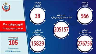 الصحة: تسجيل 566 حالة إيجابية جديدة بفيروس كورونا.. و38 حالة وفاة