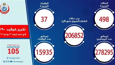 الصحة: تسجيل 498 حالة إيجابية جديدة بفيروس كورونا.. و37 وفاة