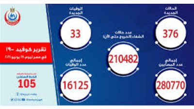 الصحة: تسجيل 376 حالة إيجابية جديدة بفيروس كورونا