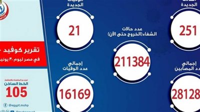 الصحة: تسجيل 251 حالة إيجابية جديدة بفيروس كورونا.. و21 وفاة