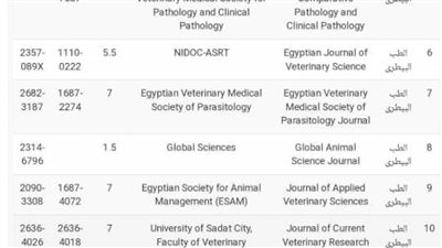 مجلة جامعة دمنهور للعلوم الطبية البيطرية تتصدر المجلات المصرية