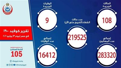 الصحة: تسجيل 108 حالات إيجابية جديدة بفيروس كورونا.. و9 حالات وفاة