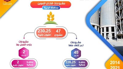 قطاع التموين: تنفيذ ٤٧ مشروعاً بتكلفة ٢٣٠ مليون جنيه بالبحيرة