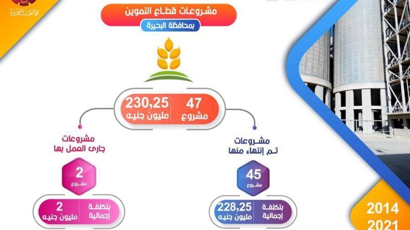 مشروعات قطاع التموين
