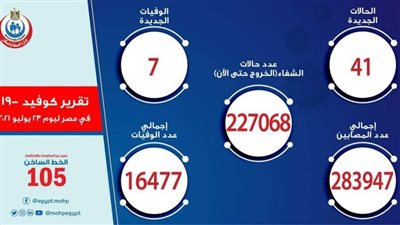 الصحة: تسجيل 41 حالة إيجابية جديدة بفيروس كورونا.. و7 وفيات