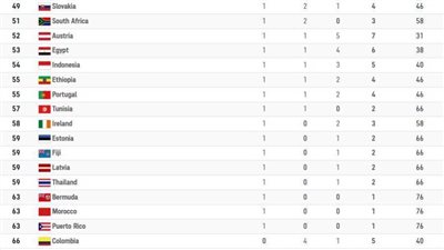 مصر تختتم مشاركتها بأولمبياد طوكيو في المركز الـ53