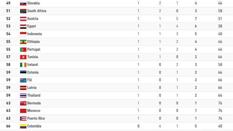 جدول ترتيب الميداليات