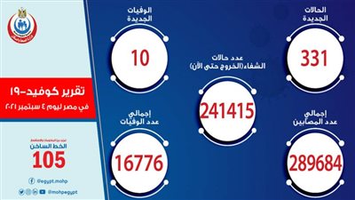 الصحة: تسجيل 331 حالة إيجابية جديدة بفيروس كورونا .. و10 وفيات