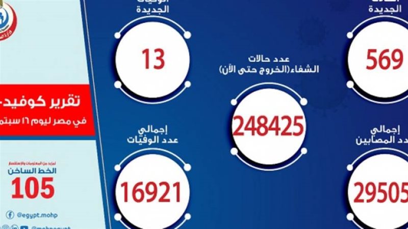 اصابات فيروس كورونا