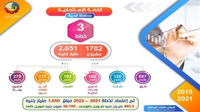 تنفيذ ١٧٠٢ مشروع من خلال الخطط الاستثمارية بتكلفة ٢.٧ مليار جنيه بالبحيرة