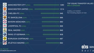 مانشستر سيتي يتصدر قائمة الأندية الأعلى قيمة تسويقية في أوروبا