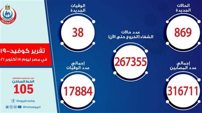 الصحة: تسجيل 869 حالة إيجابية جديدة بفيروس كورونا .. و 38 وفاة