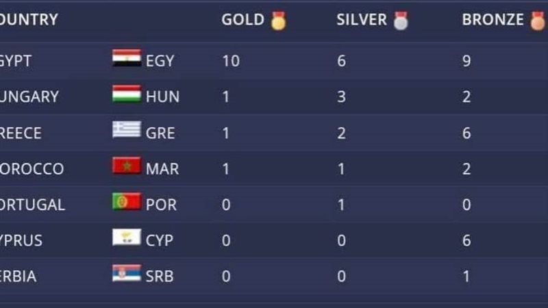 مصر تتصدر جدول ترتيب