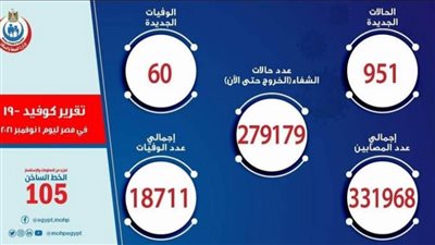 الصحة: تسجيل 951 حالة إيجابية جديدة بفيروس كورونا